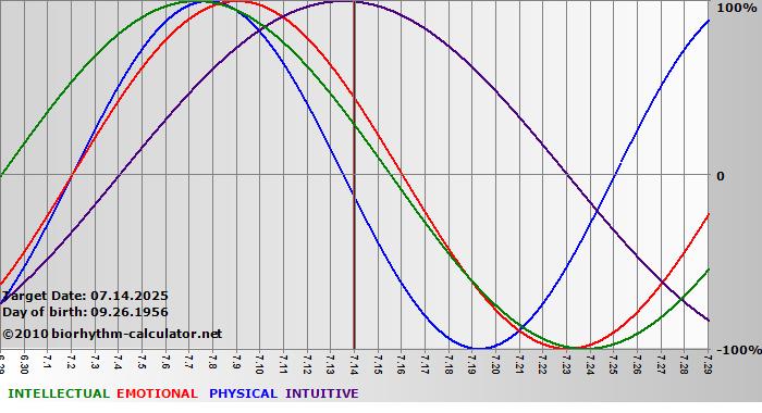 www.biorhythm-calculator.net
