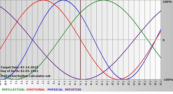 www.biorhythm-calculator.net