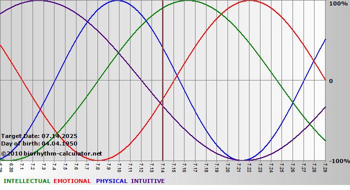www.biorhythm-calculator.net