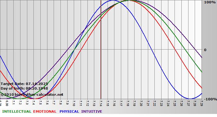 www.biorhythm-calculator.net