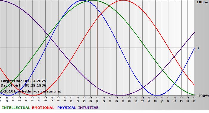 www.biorhythm-calculator.net