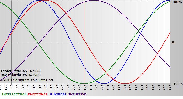 www.biorhythm-calculator.net