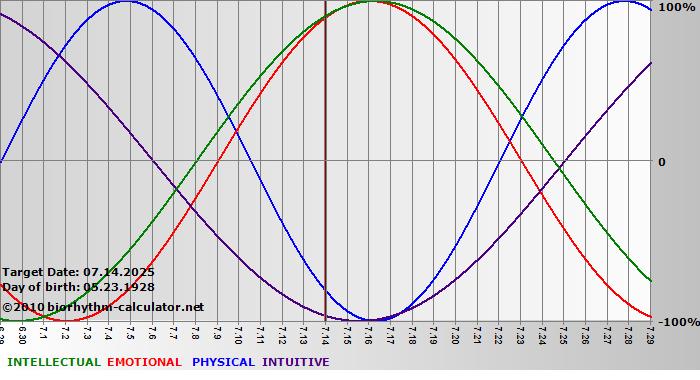 www.biorhythm-calculator.net