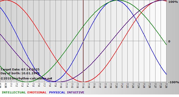 www.biorhythm-calculator.net