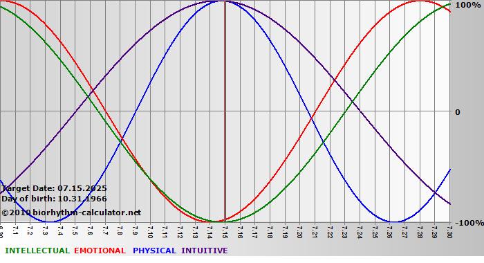 www.biorhythm-calculator.net
