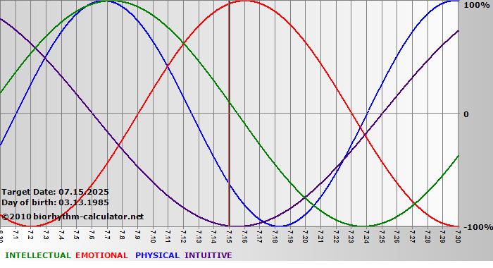 www.biorhythm-calculator.net