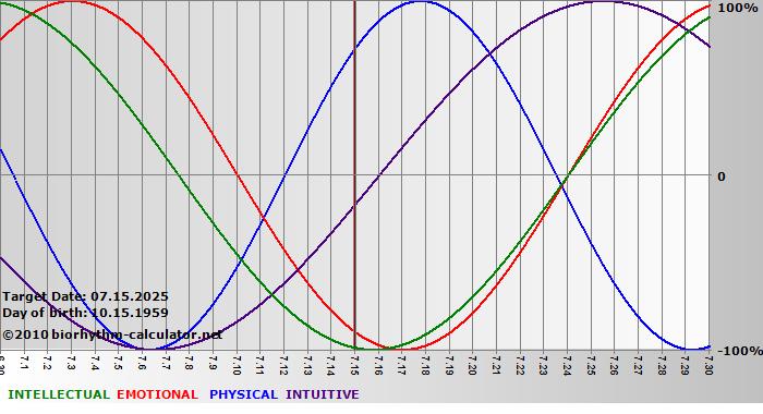 www.biorhythm-calculator.net