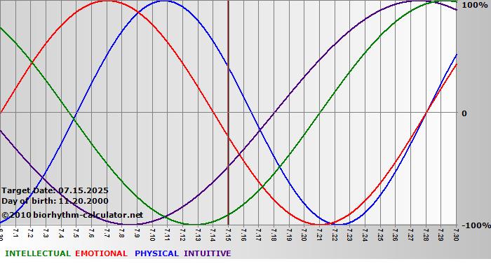 www.biorhythm-calculator.net