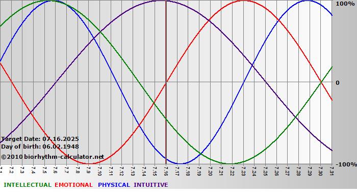 www.biorhythm-calculator.net