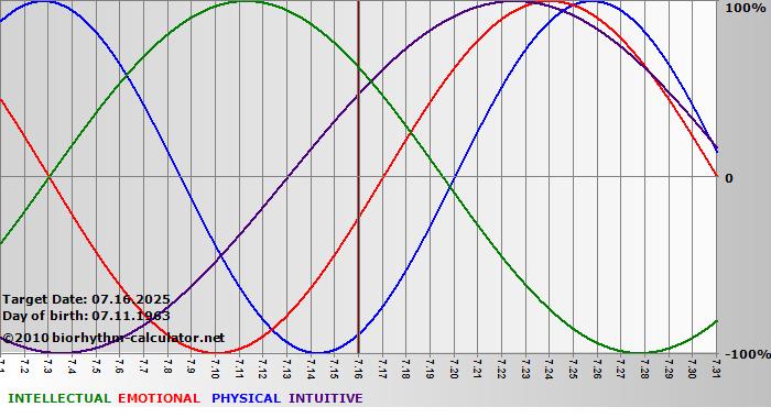www.biorhythm-calculator.net