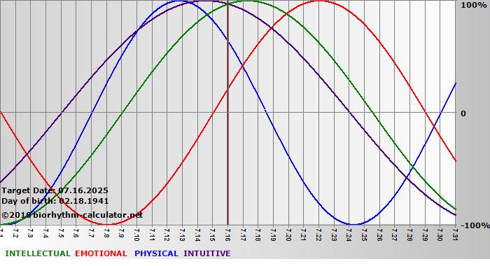 www.biorhythm-calculator.net