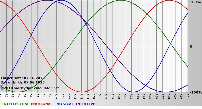 www.biorhythm-calculator.net