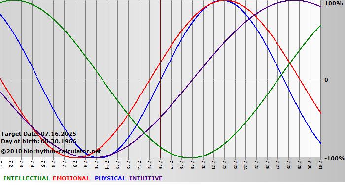 www.biorhythm-calculator.net