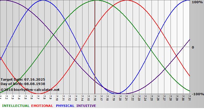 www.biorhythm-calculator.net