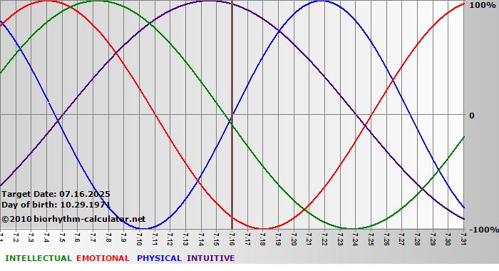 www.biorhythm-calculator.net