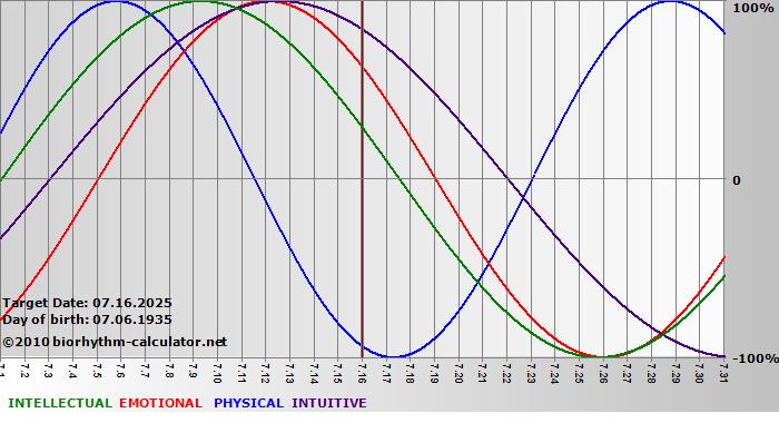 www.biorhythm-calculator.net