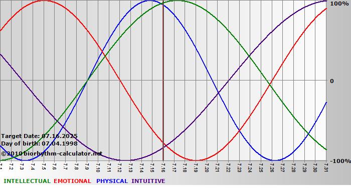 www.biorhythm-calculator.net
