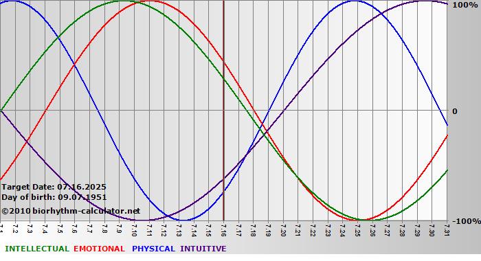 www.biorhythm-calculator.net