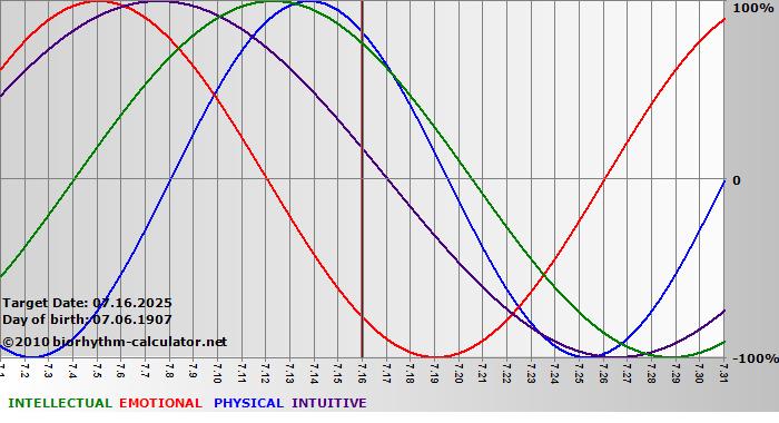 www.biorhythm-calculator.net