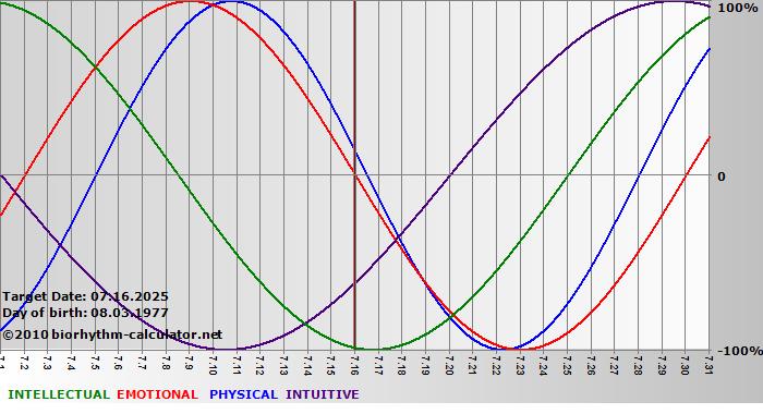 www.biorhythm-calculator.net