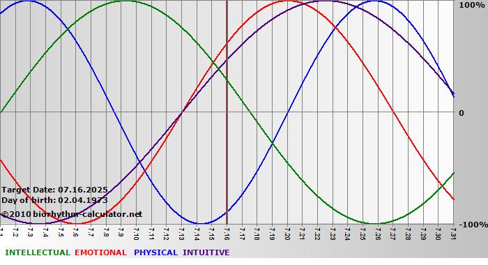 www.biorhythm-calculator.net