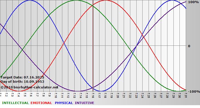 www.biorhythm-calculator.net