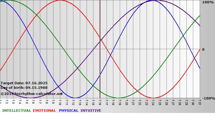 www.biorhythm-calculator.net