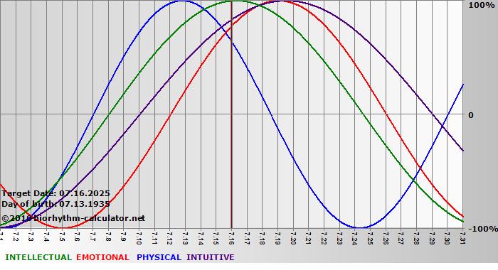 www.biorhythm-calculator.net