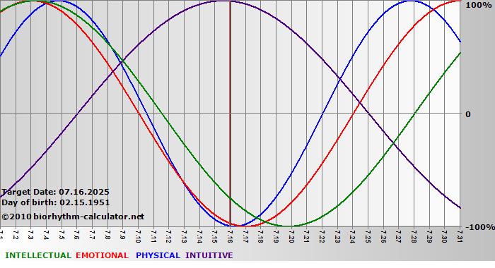 www.biorhythm-calculator.net