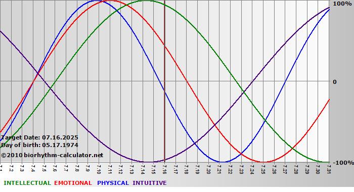 www.biorhythm-calculator.net