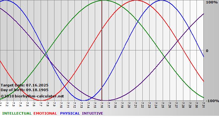 www.biorhythm-calculator.net