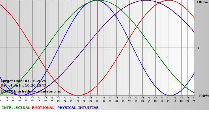 www.biorhythm-calculator.net