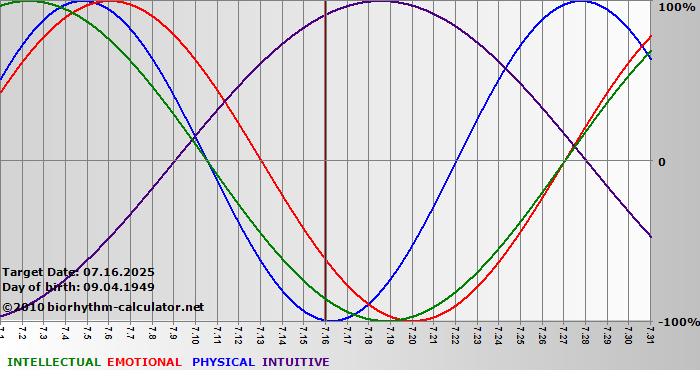 www.biorhythm-calculator.net