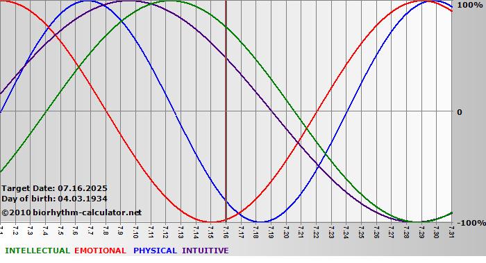 www.biorhythm-calculator.net