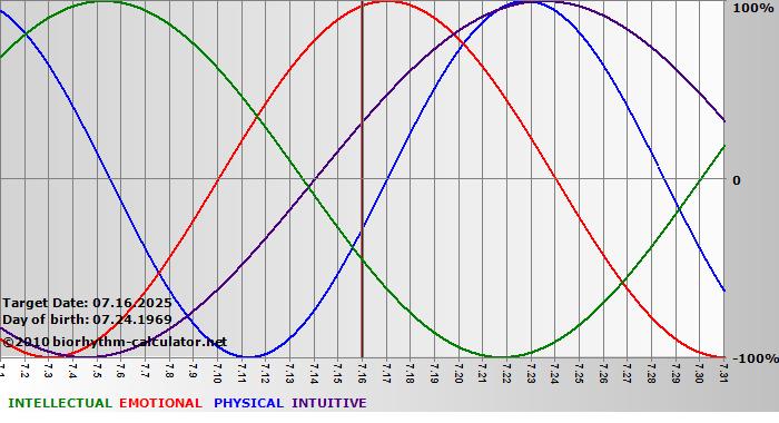 www.biorhythm-calculator.net