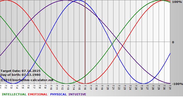 www.biorhythm-calculator.net