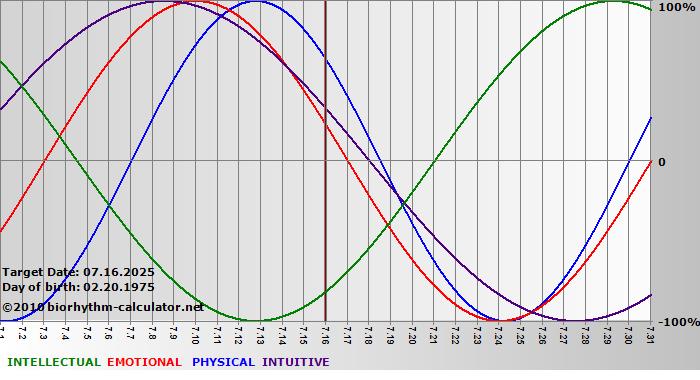 www.biorhythm-calculator.net