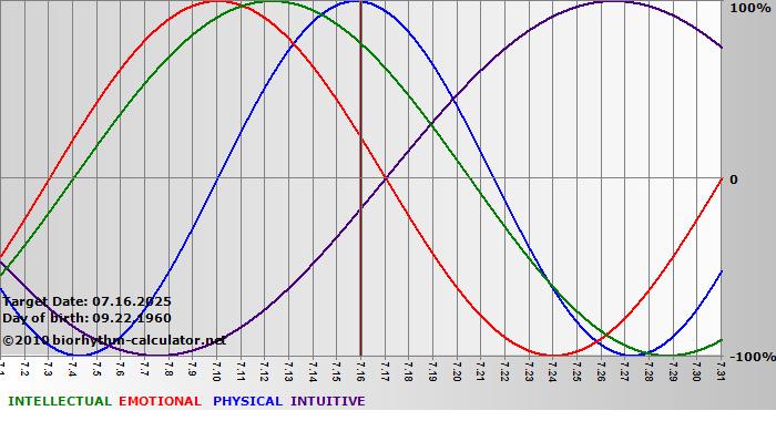 www.biorhythm-calculator.net