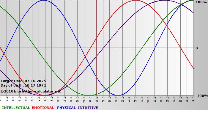 www.biorhythm-calculator.net