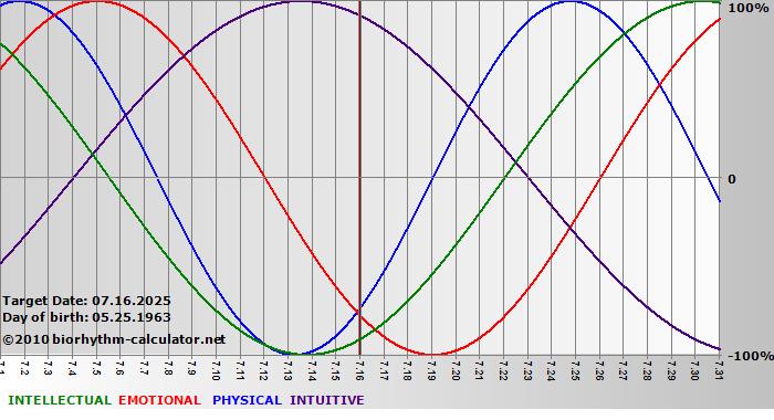 www.biorhythm-calculator.net