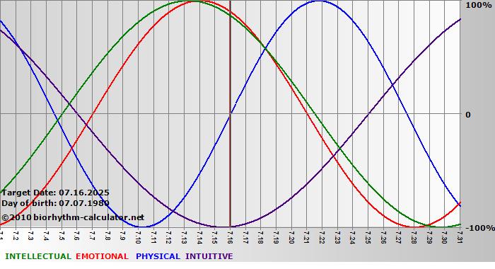 www.biorhythm-calculator.net