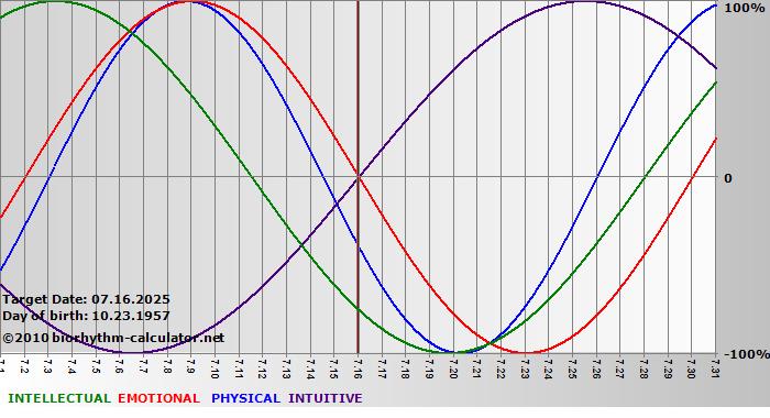 www.biorhythm-calculator.net