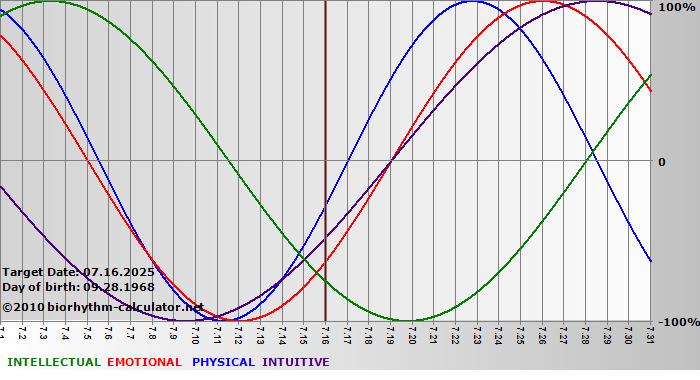 www.biorhythm-calculator.net