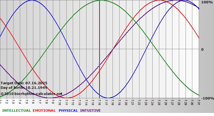 www.biorhythm-calculator.net