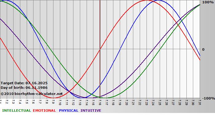www.biorhythm-calculator.net