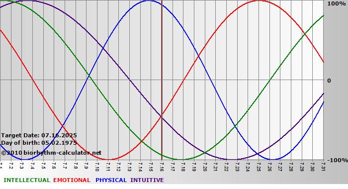 www.biorhythm-calculator.net
