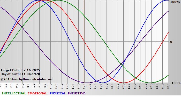 www.biorhythm-calculator.net