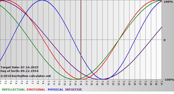 www.biorhythm-calculator.net