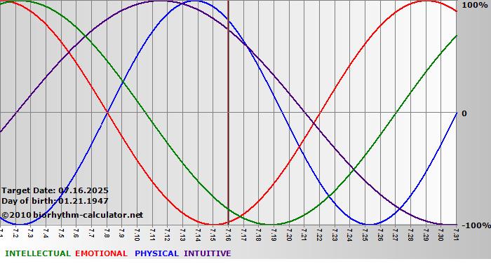 www.biorhythm-calculator.net