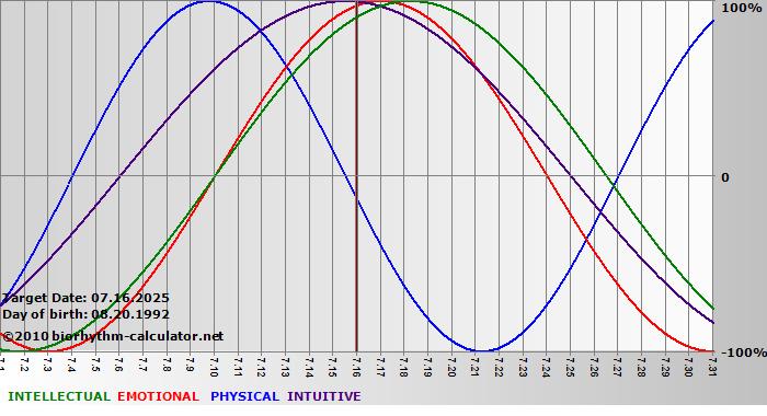 www.biorhythm-calculator.net